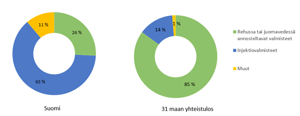 Suomi: injektiovalmisteet 63 %, rehussa tai juomavedessä annosteltavat valmisteet 26 % ja muut 11 %. 31 maan yhteistulos: 85 % rehussa tai juomavedessä annosteltavat valmisteet, 14 % injektiovalmisteet ja muut 1 %.