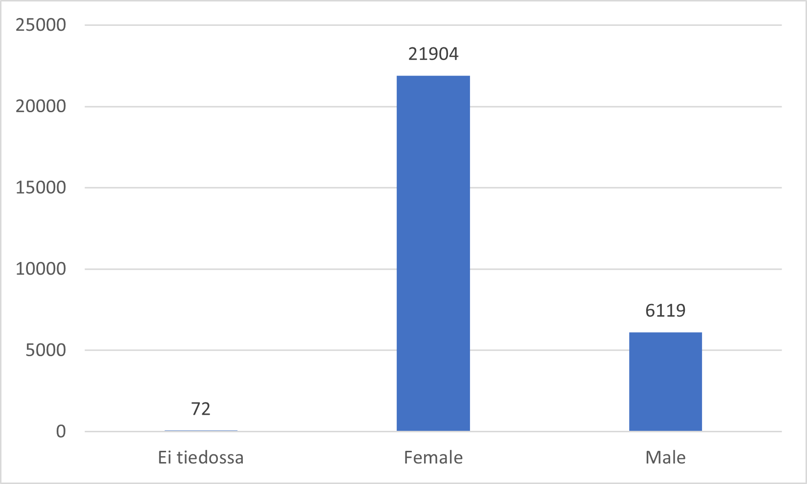 Könsfördelningen bland patienterna i anmälningarna: ingen uppgift 72, kvinna 21904, man 6119.