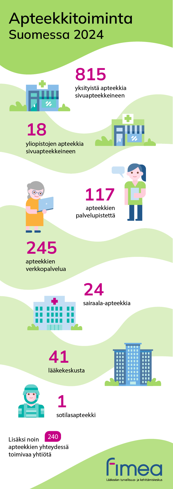Apteekkitoiminta Suomessa 2024 infograafina.