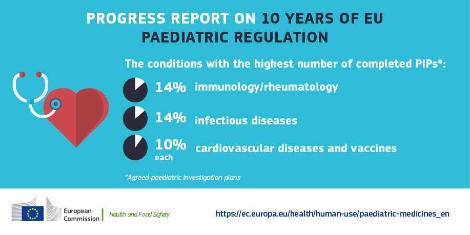 Progress report on 10 years of EU paediatric regulation. The conditions with the highest number of completed PIPs* (*Agreed paediatric investigation plans): 14 % immunology/rheumatology, 14 % infectious diseases, 10 % cardiovascular diseases and vaccines.